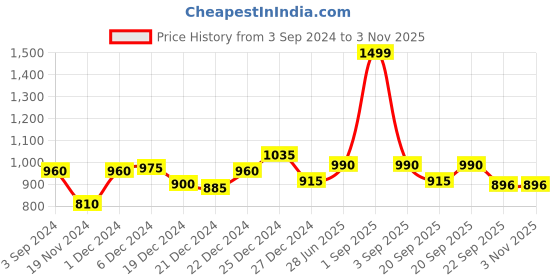 tatacliq.com Coolsters by Pantaloons Kids Black & White Cotton Striped Full Sleeves Dress coolsters by pantaloons Price History Graph from 3 Sep 2024 to 2 Nov 2025