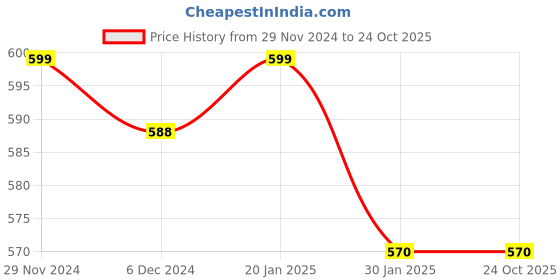 tatacliq.com Coolsters by Pantaloons Kids Black & White Cotton Striped T-Shirt coolsters by pantaloons Price History Graph from 29 Nov 2024 to 23 Oct 2025