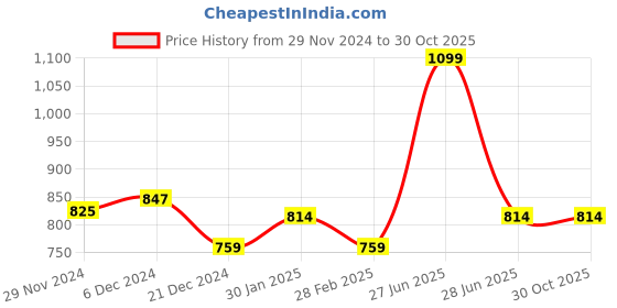 tatacliq.com Coolsters by Pantaloons Kids Black Cotton Printed Full Sleeves Sweatshirt coolsters by pantaloons Price History Graph from 29 Nov 2024 to 30 Oct 2025