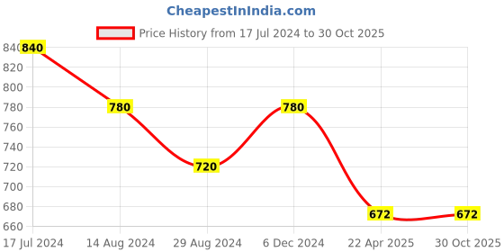 tatacliq.com Coolsters by Pantaloons Kids Black Cotton Printed Jeans coolsters by pantaloons Price History Graph from 17 Jul 2024 to 28 Oct 2025