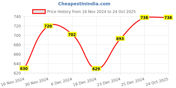 tatacliq.com Coolsters by Pantaloons Kids Black Cotton Printed Joggers coolsters by pantaloons Price History Graph from 16 Nov 2024 to 24 Oct 2025