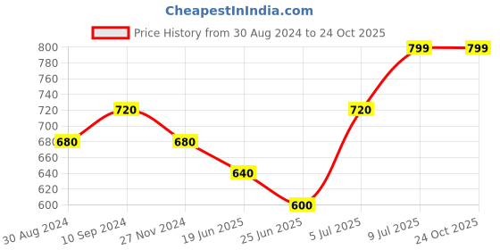 tatacliq.com Coolsters by Pantaloons Kids Black Cotton Printed Pants coolsters by pantaloons Price History Graph from 30 Aug 2024 to 22 Oct 2025