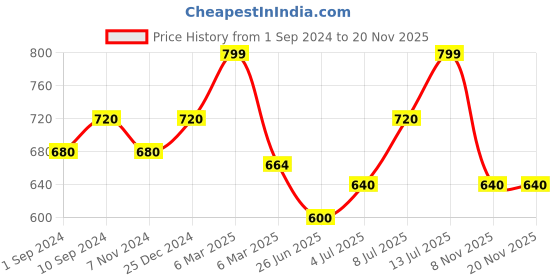 tatacliq.com Coolsters by Pantaloons Kids Black Cotton Printed Pants coolsters by pantaloons Price History Graph from 1 Sep 2024 to 18 Nov 2025