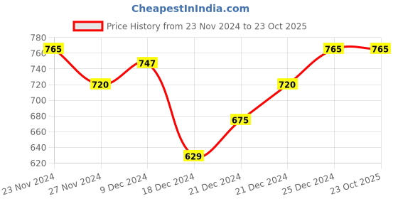 tatacliq.com Coolsters by Pantaloons Kids Black Cotton Printed Shirt coolsters by pantaloons Price History Graph from 23 Nov 2024 to 22 Oct 2025