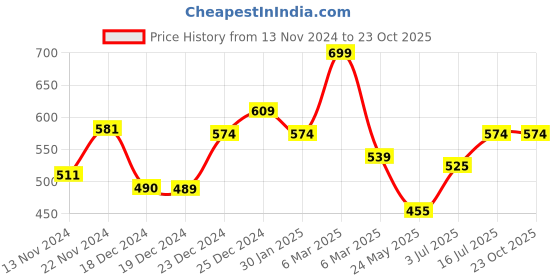 tatacliq.com Coolsters by Pantaloons Kids Black Cotton Printed Shirt coolsters by pantaloons Price History Graph from 13 Nov 2024 to 22 Oct 2025