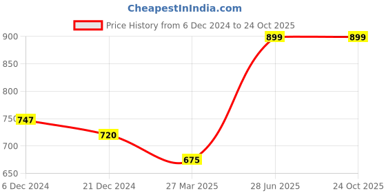 tatacliq.com Coolsters by Pantaloons Kids Black Cotton Printed Shirt coolsters by pantaloons Price History Graph from 6 Dec 2024 to 22 Oct 2025