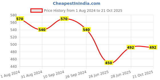 tatacliq.com Coolsters by Pantaloons Kids Black Cotton Printed T-Shirt coolsters by pantaloons Price History Graph from 1 Aug 2024 to 21 Oct 2025