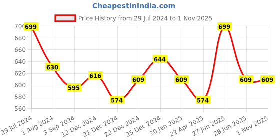 tatacliq.com Coolsters by Pantaloons Kids Black Cotton Printed T-Shirt coolsters by pantaloons Price History Graph from 29 Jul 2024 to 1 Nov 2025