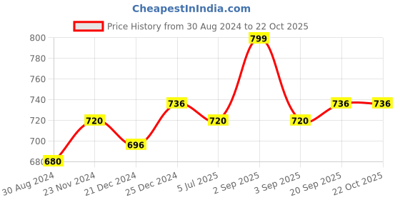 tatacliq.com Coolsters by Pantaloons Kids Black Cotton Printed T-Shirt coolsters by pantaloons Price History Graph from 30 Aug 2024 to 22 Oct 2025