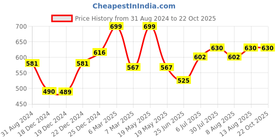 tatacliq.com Coolsters by Pantaloons Kids Black Cotton Printed T-Shirt coolsters by pantaloons Price History Graph from 31 Aug 2024 to 21 Oct 2025