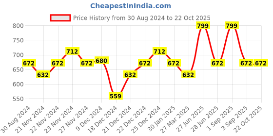 tatacliq.com Coolsters by Pantaloons Kids Black Cotton Printed T-Shirt coolsters by pantaloons Price History Graph from 30 Aug 2024 to 21 Oct 2025