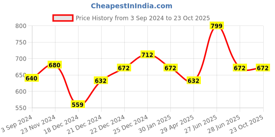 tatacliq.com Coolsters by Pantaloons Kids Black Cotton Printed T-Shirt coolsters by pantaloons Price History Graph from 3 Sep 2024 to 23 Oct 2025
