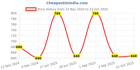 tatacliq.com Coolsters by Pantaloons Kids Black Cotton Printed T-Shirt coolsters by pantaloons Price History Graph from 23 Nov 2024 to 21 Oct 2025