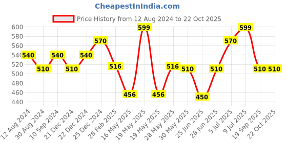 tatacliq.com Coolsters by Pantaloons Kids Black Cotton Printed T-Shirt coolsters by pantaloons Price History Graph from 12 Aug 2024 to 22 Oct 2025