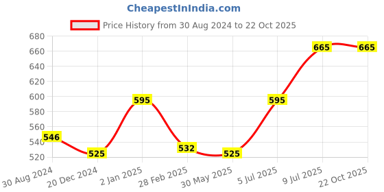 tatacliq.com Coolsters by Pantaloons Kids Black Cotton Printed T-Shirt coolsters by pantaloons Price History Graph from 30 Aug 2024 to 21 Oct 2025