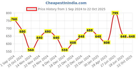 tatacliq.com Coolsters by Pantaloons Kids Black Cotton Printed T-Shirt coolsters by pantaloons Price History Graph from 1 Sep 2024 to 22 Oct 2025