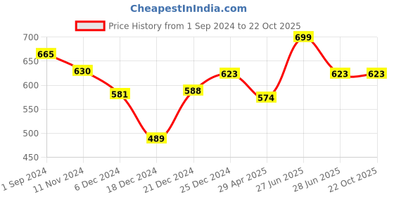 tatacliq.com Coolsters by Pantaloons Kids Black Cotton Printed T-Shirt coolsters by pantaloons Price History Graph from 1 Sep 2024 to 22 Oct 2025