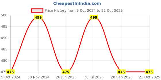 tatacliq.com Coolsters by Pantaloons Kids Black Cotton Printed T-Shirt coolsters by pantaloons Price History Graph from 5 Oct 2024 to 21 Oct 2025