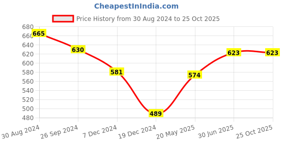 tatacliq.com Coolsters by Pantaloons Kids Black Cotton Printed T-Shirt coolsters by pantaloons Price History Graph from 30 Aug 2024 to 25 Oct 2025