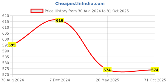 tatacliq.com Coolsters by Pantaloons Kids Black Cotton Printed T-Shirt coolsters by pantaloons Price History Graph from 30 Aug 2024 to 31 Oct 2025