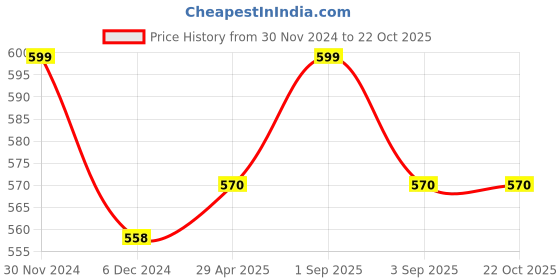 tatacliq.com Coolsters by Pantaloons Kids Black Cotton Printed T-Shirt coolsters by pantaloons Price History Graph from 30 Nov 2024 to 21 Oct 2025