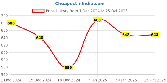 tatacliq.com Coolsters by Pantaloons Kids Black Cotton Printed T-Shirt coolsters by pantaloons Price History Graph from 1 Dec 2024 to 24 Oct 2025