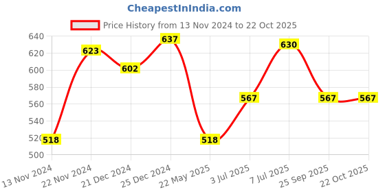 tatacliq.com Coolsters by Pantaloons Kids Black Cotton Printed T-Shirt coolsters by pantaloons Price History Graph from 13 Nov 2024 to 21 Oct 2025
