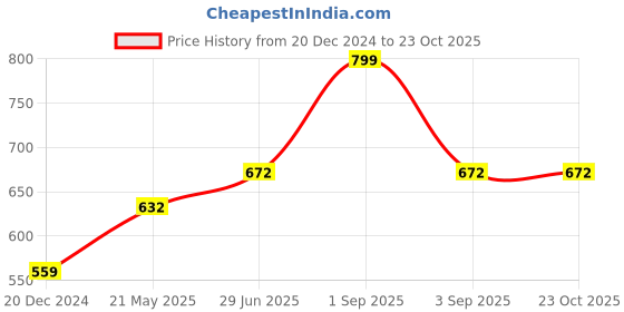 tatacliq.com Coolsters by Pantaloons Kids Black Cotton Printed T-Shirt coolsters by pantaloons Price History Graph from 20 Dec 2024 to 22 Oct 2025