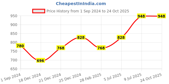 tatacliq.com Coolsters by Pantaloons Kids Black Cotton Regular Fit Jeans coolsters by pantaloons Price History Graph from 1 Sep 2024 to 23 Oct 2025