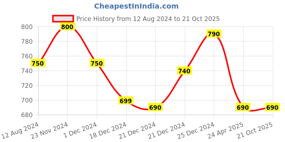 tatacliq.com Coolsters by Pantaloons Kids Black Cotton Regular Fit Pants coolsters by pantaloons Price History Graph from 12 Aug 2024 to 21 Oct 2025