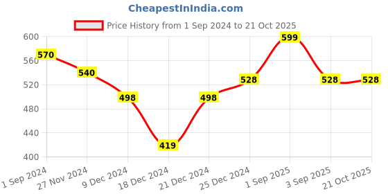 tatacliq.com Coolsters by Pantaloons Kids Black Cotton Regular Fit Shorts coolsters by pantaloons Price History Graph from 1 Sep 2024 to 20 Oct 2025