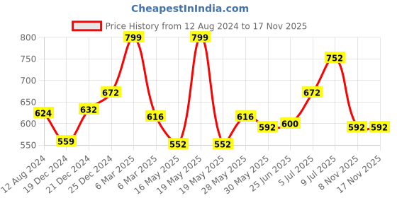 tatacliq.com Coolsters by Pantaloons Kids Black Cotton Regular Fit Skirt coolsters by pantaloons Price History Graph from 12 Aug 2024 to 17 Nov 2025