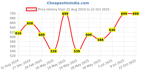 tatacliq.com Coolsters by Pantaloons Kids Black Cotton Regular Fit Top coolsters by pantaloons Price History Graph from 31 Aug 2024 to 21 Oct 2025