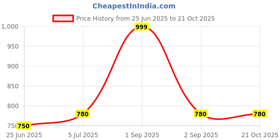 tatacliq.com Coolsters by Pantaloons Kids Black Cotton Regular Fit Trackpants coolsters by pantaloons Price History Graph from 25 Jun 2025 to 21 Oct 2025