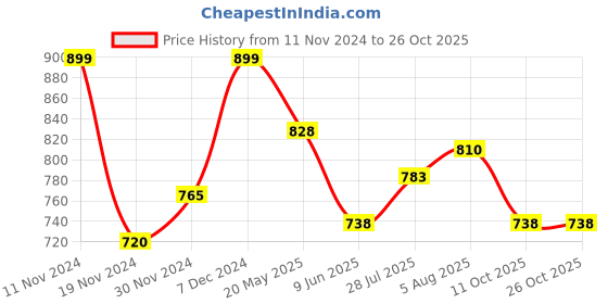 tatacliq.com Coolsters by Pantaloons Kids Black Printed Full Sleeves Sweater coolsters by pantaloons Price History Graph from 11 Nov 2024 to 26 Oct 2025