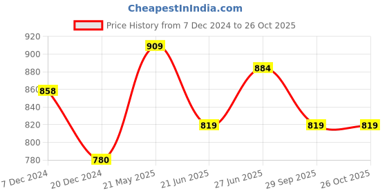 tatacliq.com Coolsters by Pantaloons Kids Black Printed Full Sleeves Sweater coolsters by pantaloons Price History Graph from 7 Dec 2024 to 26 Oct 2025