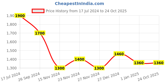 tatacliq.com Coolsters by Pantaloons Kids Black Regular Fit Full Sleeves Jacket coolsters by pantaloons Price History Graph from 17 Jul 2024 to 22 Oct 2025