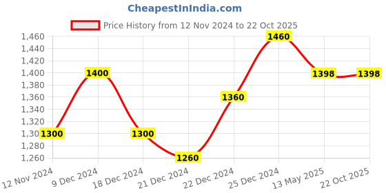 tatacliq.com Coolsters by Pantaloons Kids Black Regular Fit Full Sleeves Jacket coolsters by pantaloons Price History Graph from 12 Nov 2024 to 22 Oct 2025