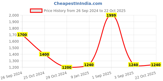 tatacliq.com Coolsters by Pantaloons Kids Black Regular Fit Full Sleeves Jacket coolsters by pantaloons Price History Graph from 26 Sep 2024 to 22 Oct 2025