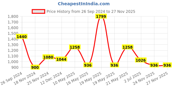 tatacliq.com Coolsters by Pantaloons Kids Black Regular Fit Full Sleeves Sweatshirt coolsters by pantaloons Price History Graph from 26 Sep 2024 to 27 Nov 2025