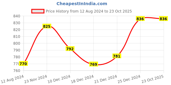 tatacliq.com Coolsters by Pantaloons Kids Black Tapered Fit Jeans coolsters by pantaloons Price History Graph from 12 Aug 2024 to 23 Oct 2025