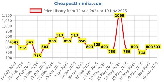 tatacliq.com Coolsters by Pantaloons Kids Black Tapered Fit Jeans coolsters by pantaloons Price History Graph from 12 Aug 2024 to 19 Nov 2025