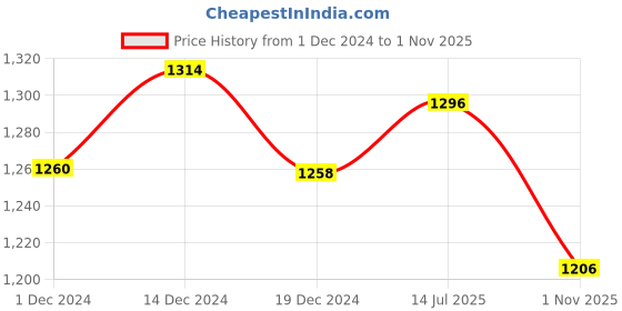tatacliq.com Coolsters by Pantaloons Kids Blue & Black Color Block Full Sleeves Jacket coolsters by pantaloons Price History Graph from 1 Dec 2024 to 1 Nov 2025