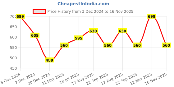 tatacliq.com Coolsters by Pantaloons Kids Blue & Cream Self Pattern T-Shirt coolsters by pantaloons Price History Graph from 3 Dec 2024 to 16 Nov 2025