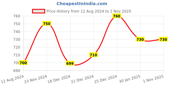 tatacliq.com Coolsters by Pantaloons Kids Blue & Green Cotton Chequered Full Sleeves Shirt coolsters by pantaloons Price History Graph from 12 Aug 2024 to 31 Oct 2025