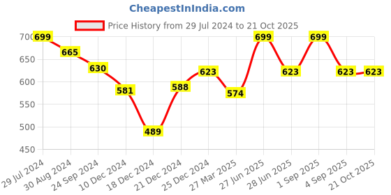 tatacliq.com Coolsters by Pantaloons Kids Blue & White Cotton Striped T-Shirt coolsters by pantaloons Price History Graph from 29 Jul 2024 to 21 Oct 2025