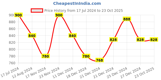 tatacliq.com Coolsters by Pantaloons Kids Blue Cotton Chequered Jeans coolsters by pantaloons Price History Graph from 17 Jul 2024 to 23 Oct 2025