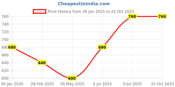 tatacliq.com Coolsters by Pantaloons Kids Blue Cotton Chequered Shirt coolsters by pantaloons Price History Graph from 30 Jan 2025 to 25 Oct 2025