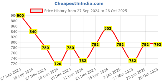 tatacliq.com Coolsters by Pantaloons Kids Blue Cotton Color Block Jeans coolsters by pantaloons Price History Graph from 27 Sep 2024 to 24 Oct 2025