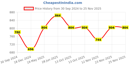 tatacliq.com Coolsters by Pantaloons Kids Blue Cotton Color Block Jeans coolsters by pantaloons Price History Graph from 30 Sep 2024 to 25 Nov 2025